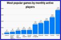 Among Us breaks record for most popular game ever by monthly players
