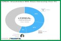 Who Owns Loreal? – Loreal Company History
